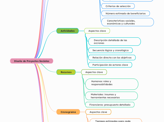 Diseño de Proyectos Sociales