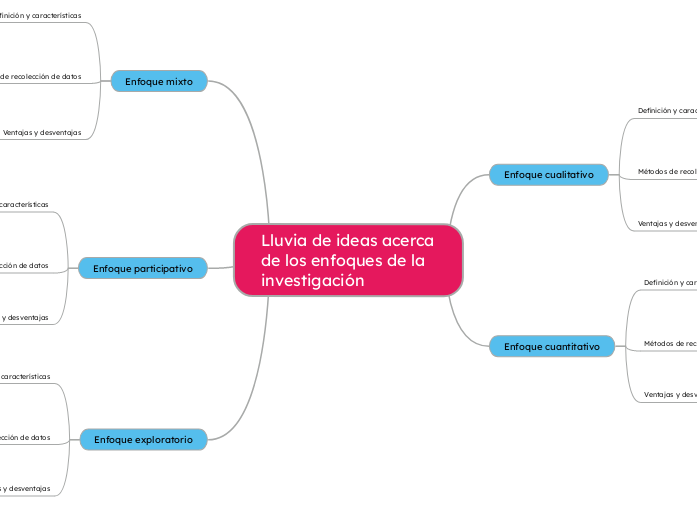 Lluvia de ideas acerca de los enfoques de la investigación