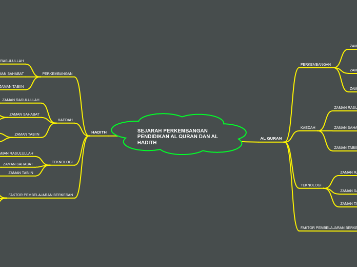 SEJARAH PERKEMBANGAN PENDIDIKAN AL QURAN DAN AL HADITH