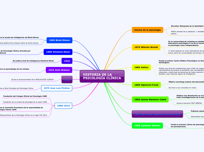 HISTORIA DE LA PSICOLOGÍA CLÍNICA