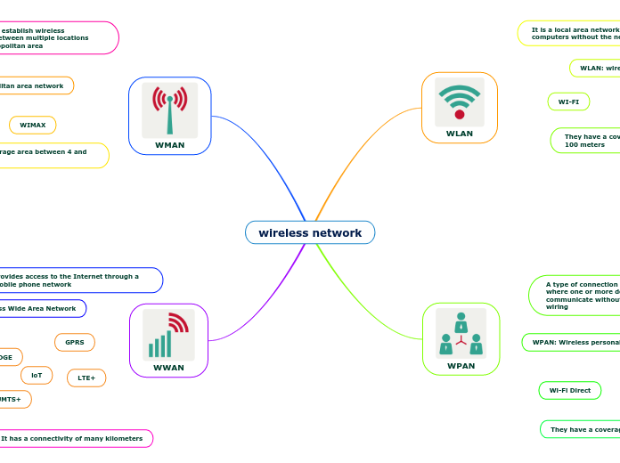 wireless network