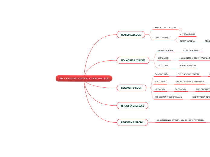 PROCESOS DE CONTRATACIÓN PÚBLICA