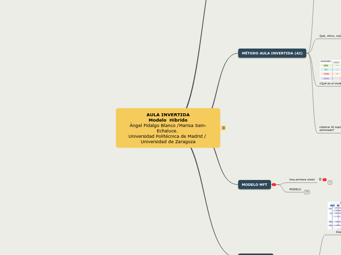 AULA INVERTIDA
Modelo  Híbrido
Ángel Fidalgo Blanco /Marisa Sein-Echaluce. 
Universidad Politécnica de Madrid / Universidad de Zaragoza