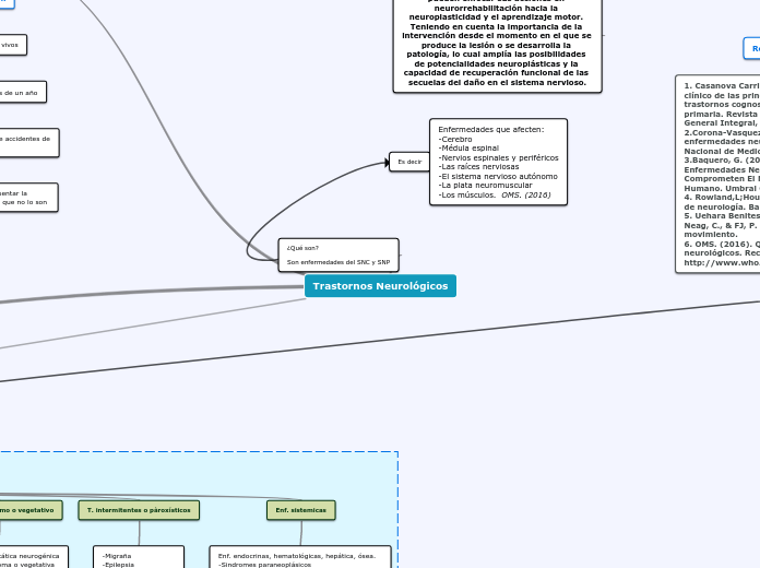 Mapa conceptual Trastornos Neuro copia