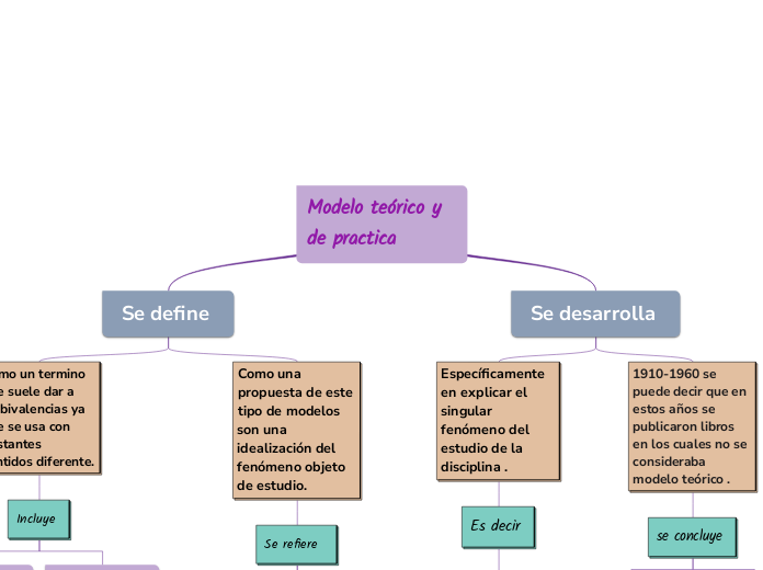 Modelo teórico y de practica 