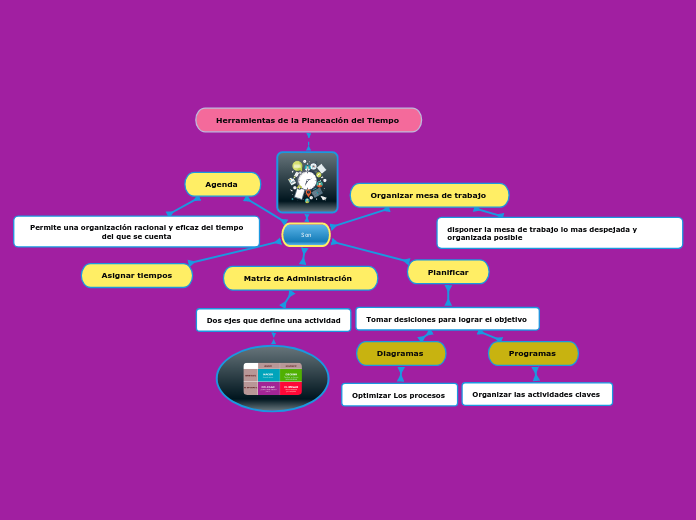 Herramientas de la Planeación del Tiempo 