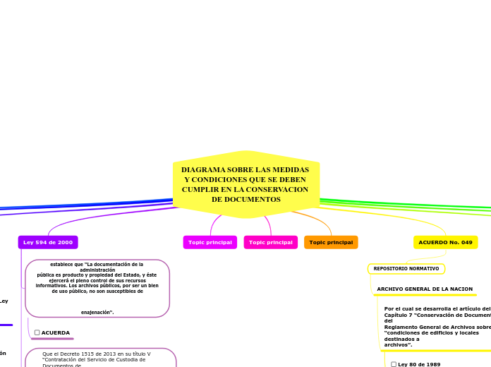 DIAGRAMA SOBRE LAS MEDIDAS Y CONDICIONES QUE SE DEBEN CUMPLIR EN LA CONSERVACION DE DOCUMENTOS