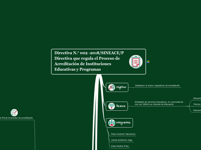 Directiva N.° 002 -2018/SINEACE/P
Directiva que regula el Proceso de Acreditación de Instituciones Educativas y Programas