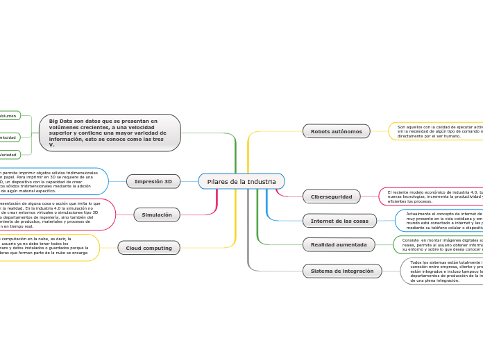 Pilares de la Industria