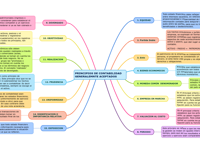 PRINCIPIOS DE CONTABILIDAD GENERALEMNTE ACEPTADOS