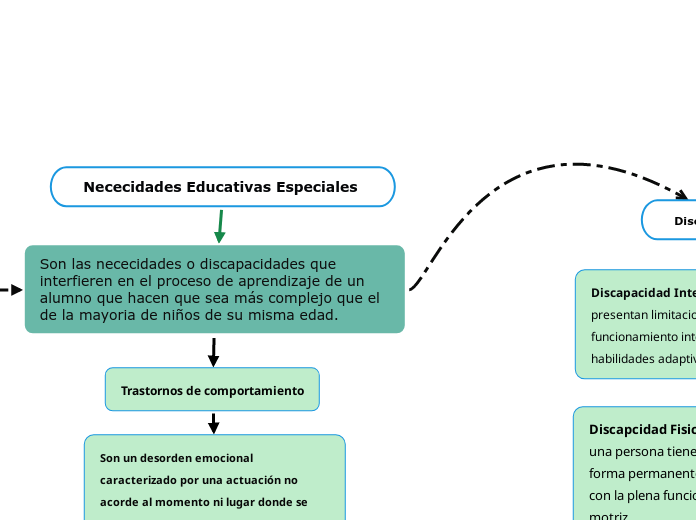 Nececidades Educativas Especiales 