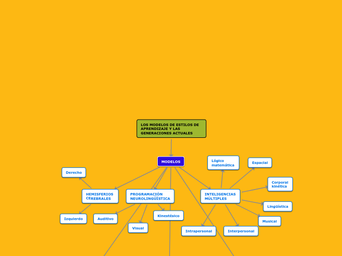 LOS MODELOS DE ESTILOS DE APRENDIZAJE Y LAS GENERACIONES ACTUALES