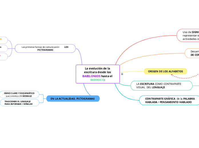 La evolución de la escritura desde los babilonios hasta el Barroco: