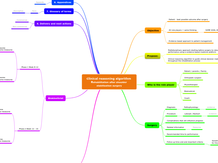 Clinical reasoning algorithm Rehabilitation after shoulder stabilization surgery