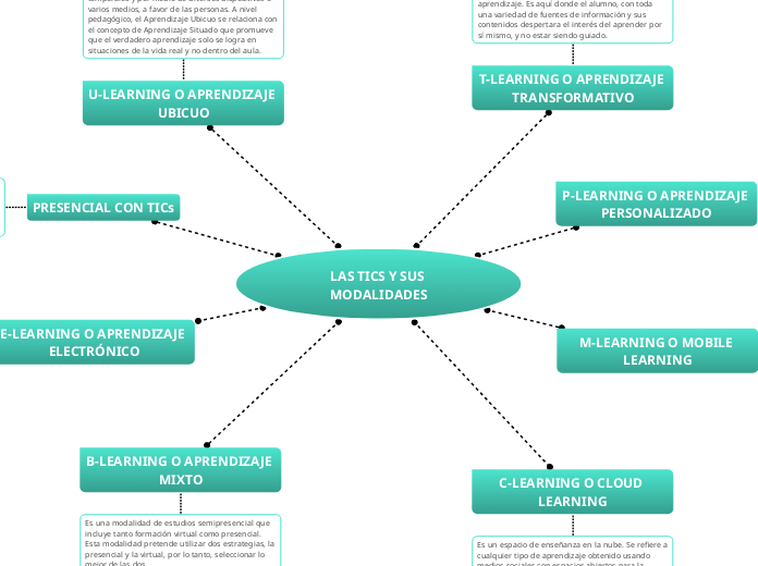 LAS TICS Y SUS MODALIDADES