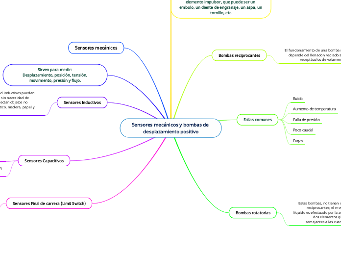 Sensores mecánicos y bombas de desplazamiento positivo