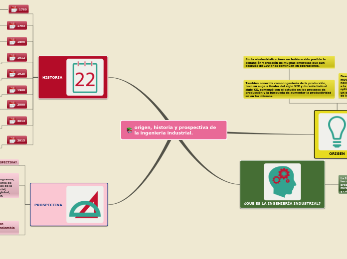 origen, historia y prospectiva de la ingeniería industrial.