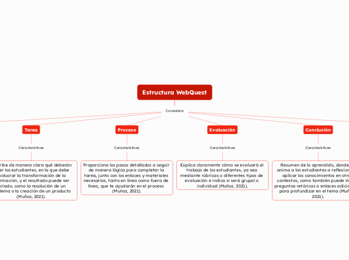 Estructura WebQuest