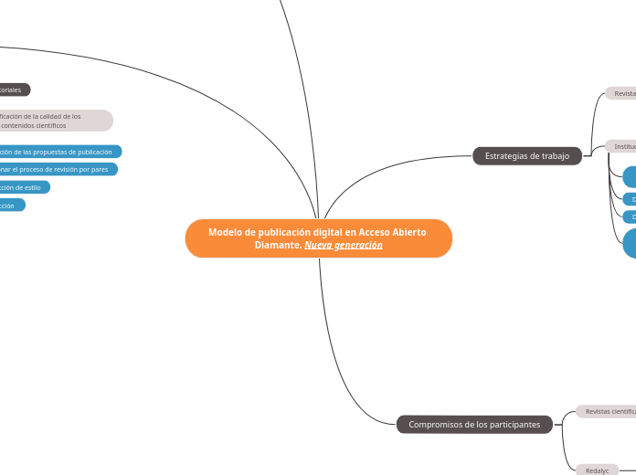 Modelo de publicación digital en Acceso Abierto Diamante. Nueva generación