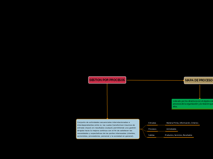 GESTION POR PROCESOS