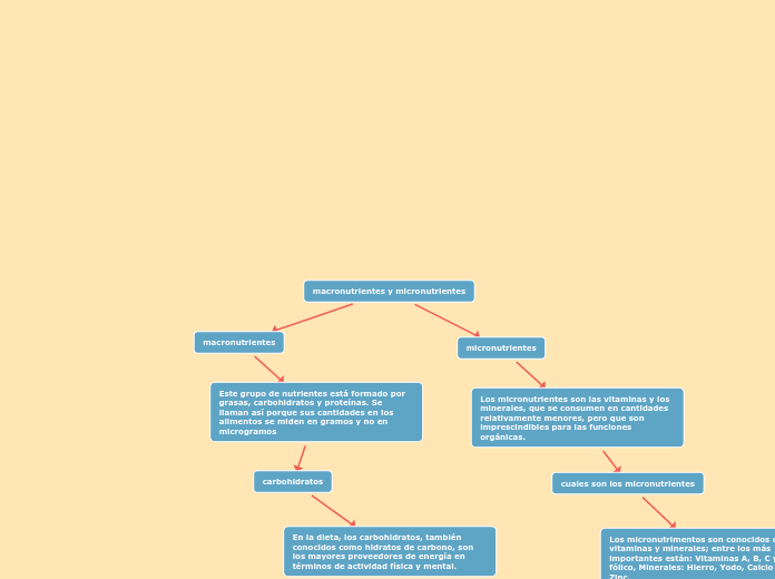 macronutrientes y micronutrientes