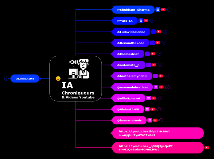 IA 
Chroniqueurs 
& Vidéos Youtube