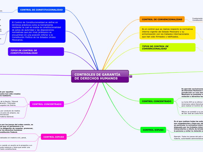 CONTROLES DE GARANTÍA DE DERECHOS HUMANOS