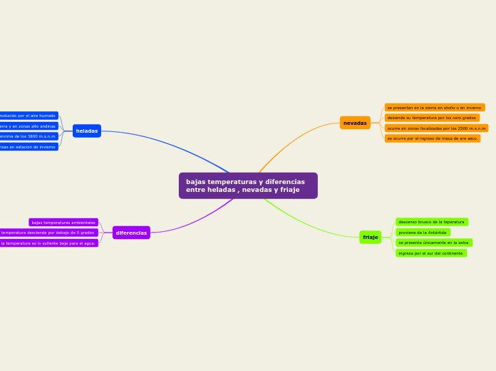 bajas temperaturas y diferencias entre heladas , nevadas y friaje 