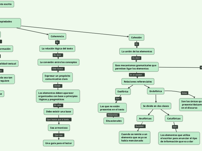 Cualidades de un texto escrito