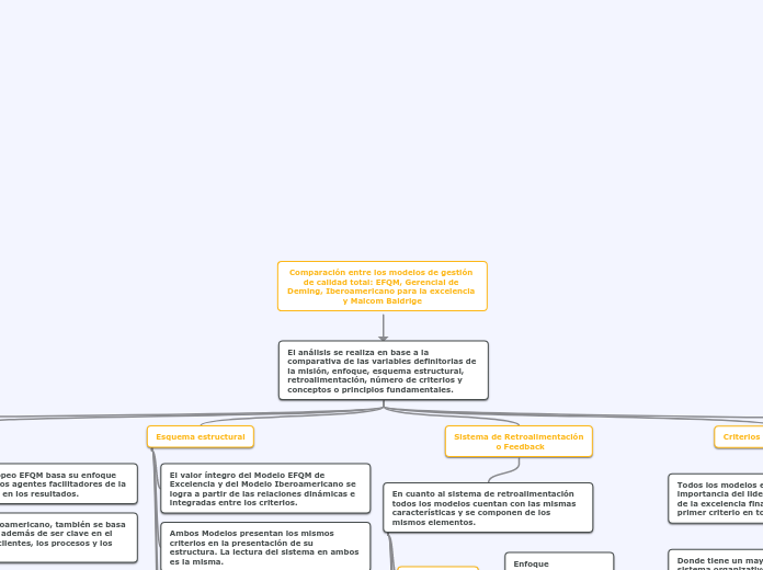 Comparación entre los modelos de gestión de calidad total: EFQM, Gerencial de Deming, Iberoamericano para la excelencia y Malcom Baldrige