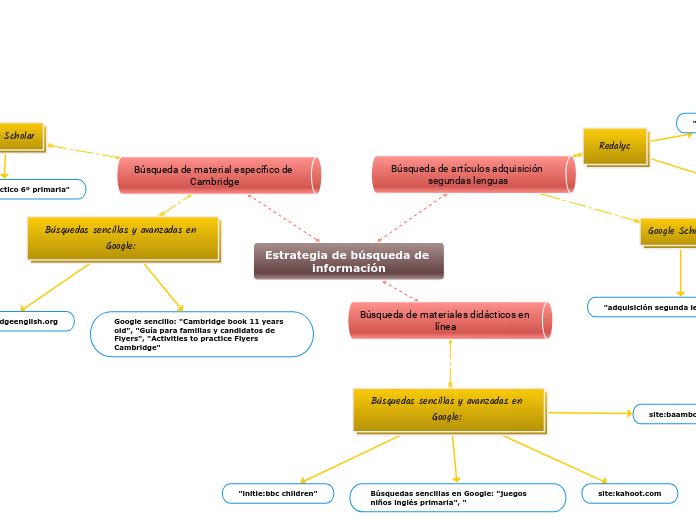 Estrategia de búsqueda de información