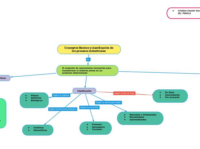 Conceptos Básicos y clasificación de los procesos industriales 