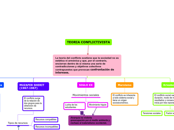 TEORIA CONFLITIVISTA