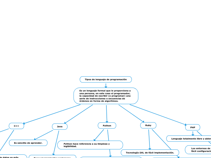 Tipos de lenguaje de programación