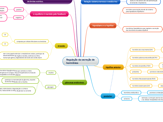 Regulação da secreção de 
hormônios