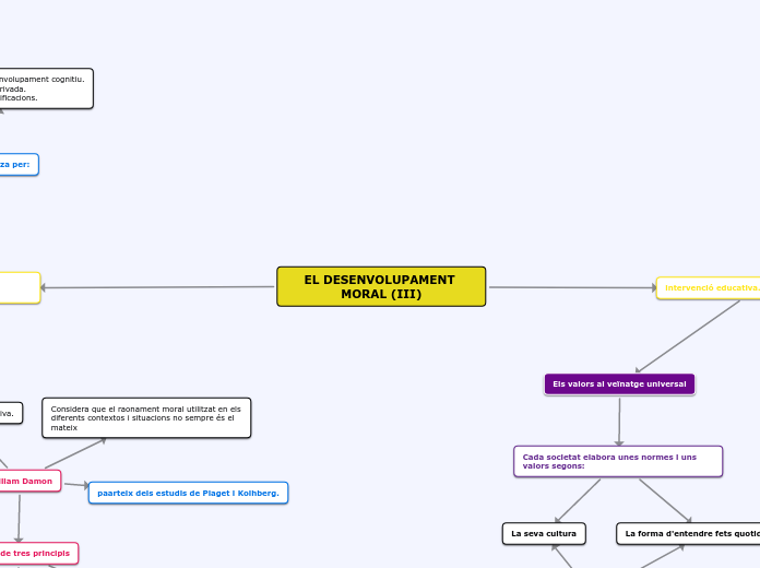 EL DESENVOLUPAMENT MORAL (III)