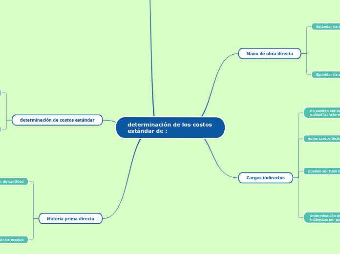 mapa conceptual act 3