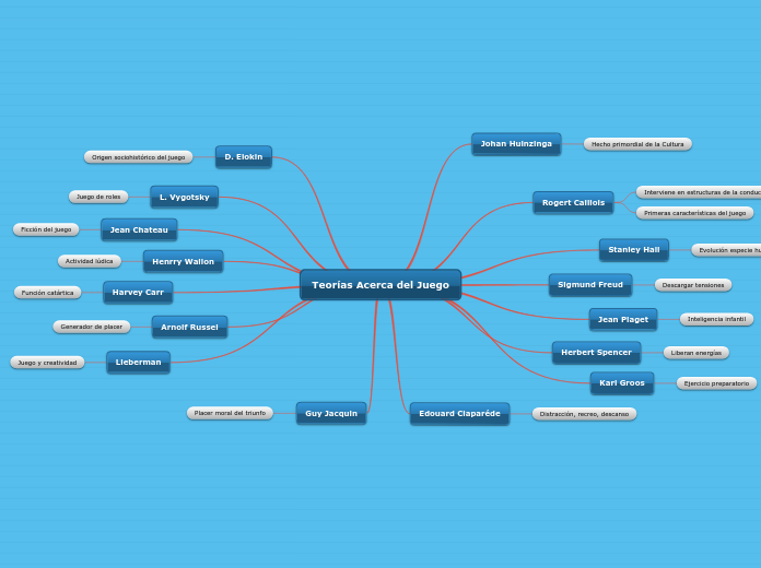 Teorías Acerca del Juego