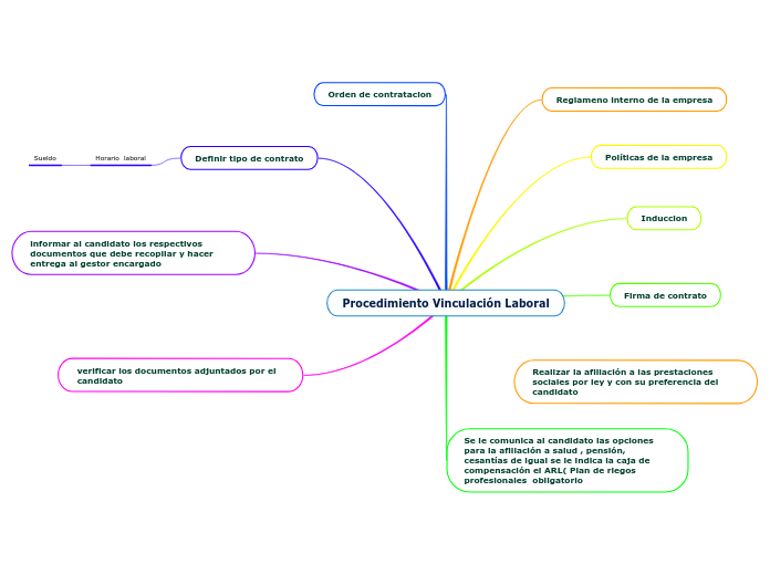 Procedimiento Vinculación Laboral