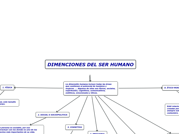 DIMENCIONES DEL SER HUMANO