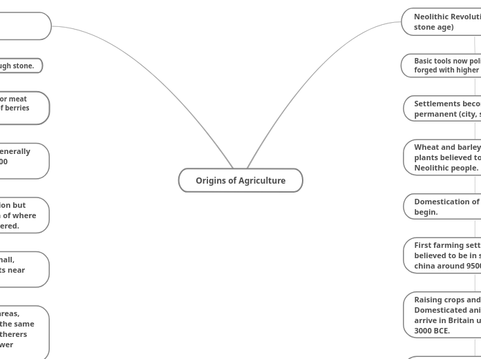 Origins of Agriculture