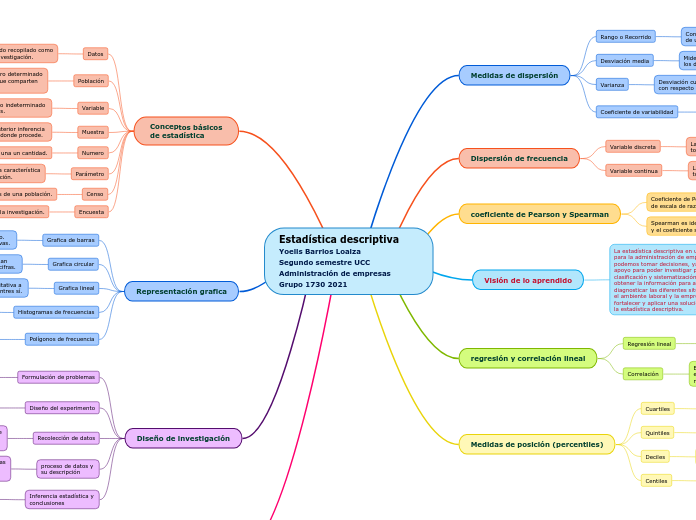 Estadística descriptiva Yoelis Barrios Loaiza           Segundo semestre UCC         Administración de empresas        Grupo 1730 2021