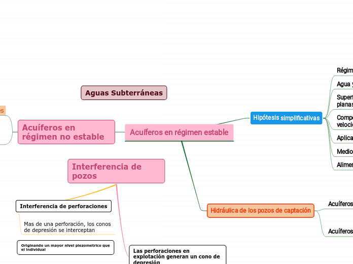 Acuíferos en régimen estable