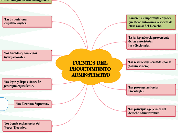 FUENTES DEL PROCEDIMIENTO ADMINSTRATIVO