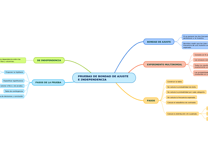 PRUEBAS DE BONDAD DE AJUSTE E INDEPENDENCIA
