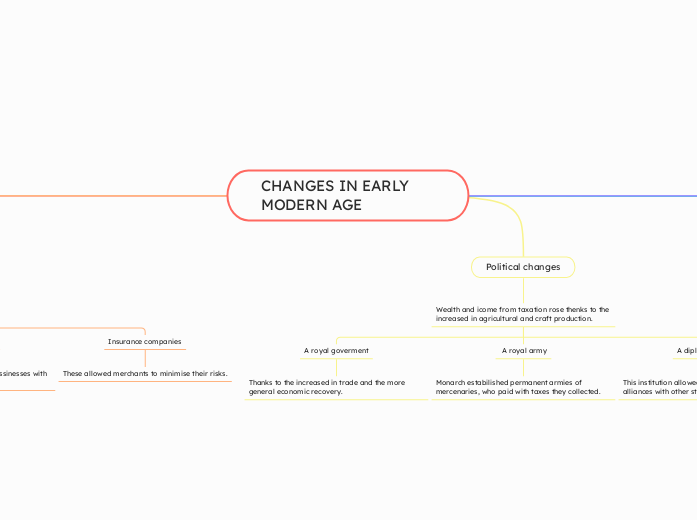 CHANGES IN EARLY           MODERN AGE