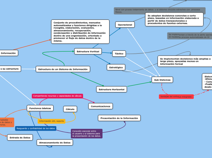 Los sistemas de información y su estructura