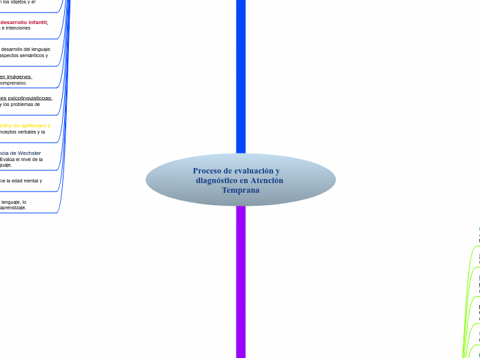 Proceso de evaluación y    diagnóstico en Atención Temprana