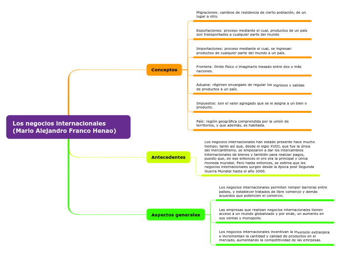 Los negocios internacionales (Mario Alejandro Franco Henao)