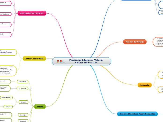 Panorama Literario/ Valeria Chaves Gomez 10C